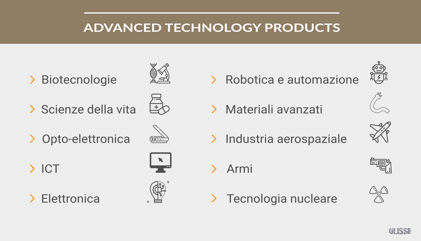 Infografica Advanced Technology Products