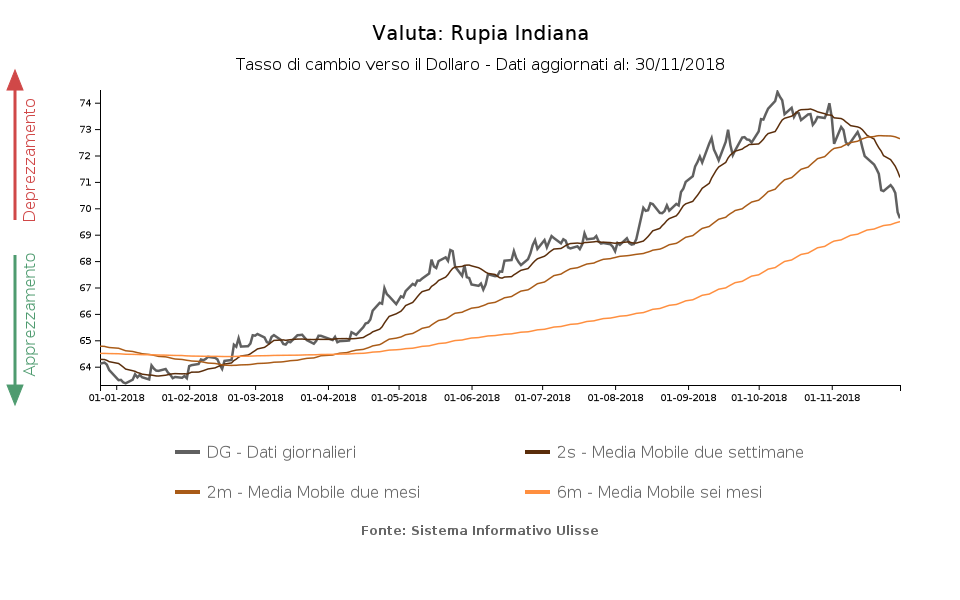 Tasso di cambio Rupia indiana verso il dollaro