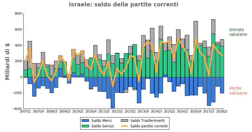 Saldo delle partite correnti Israele