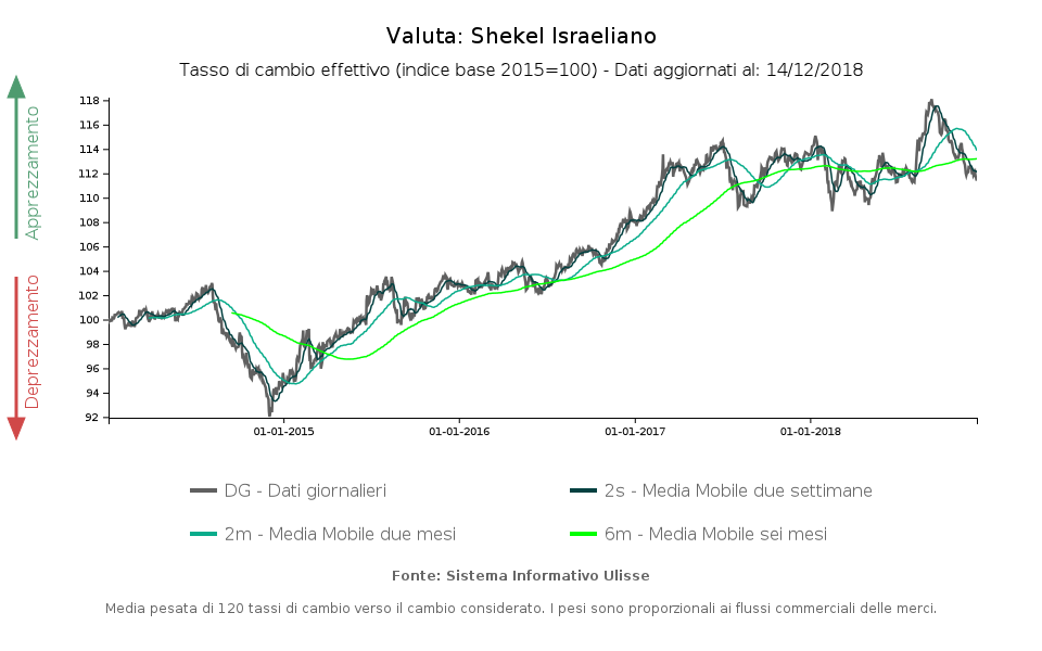 Tasso di cambio effettivo Shekel israeliano