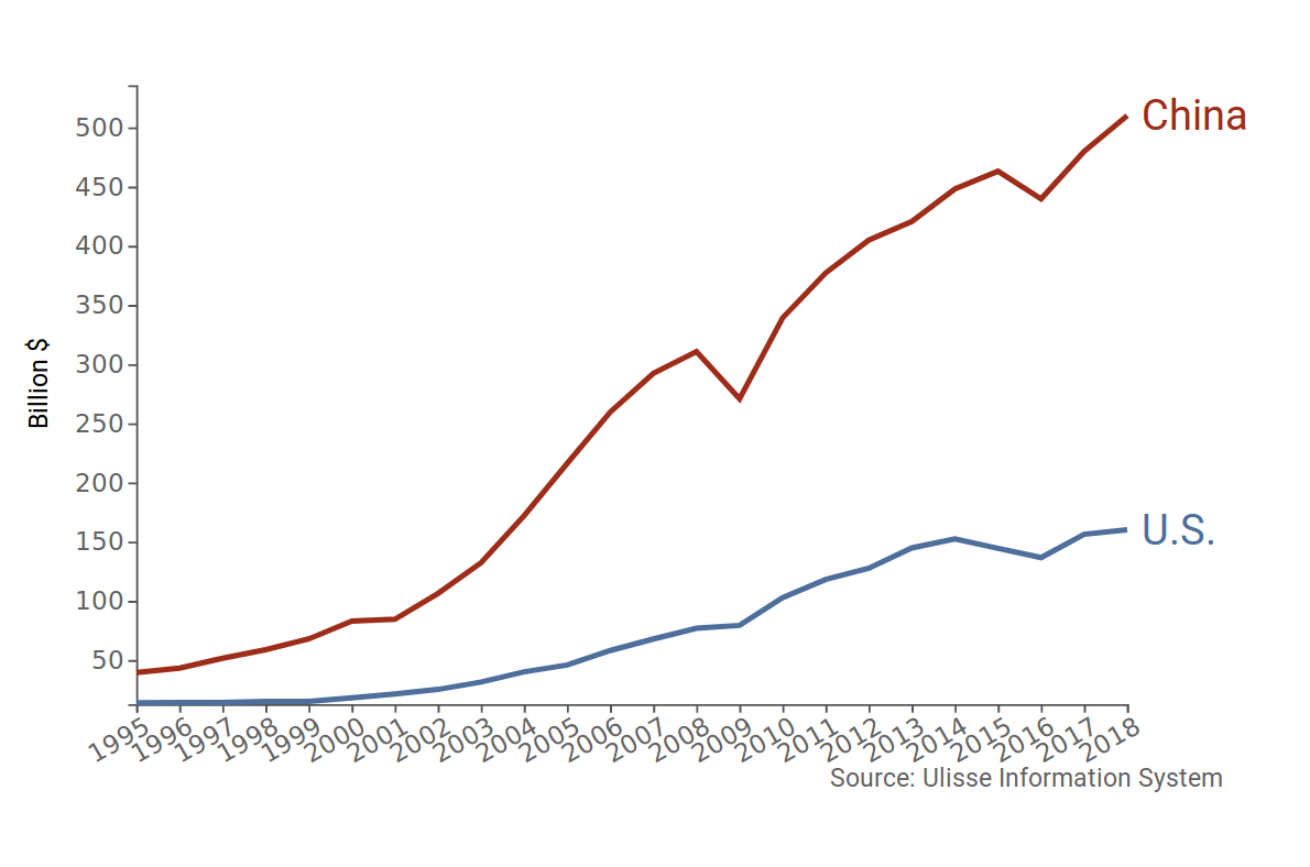 Level of exports to the partner country USA-China