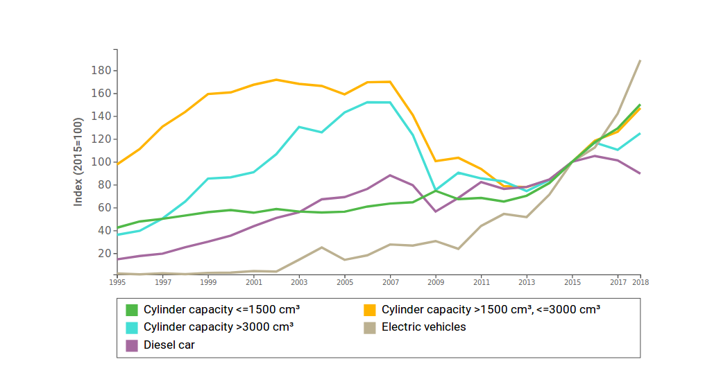 European Imports of Cars