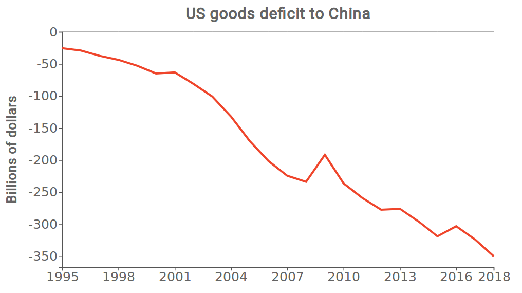 Deficit commerciale Usa-Cina