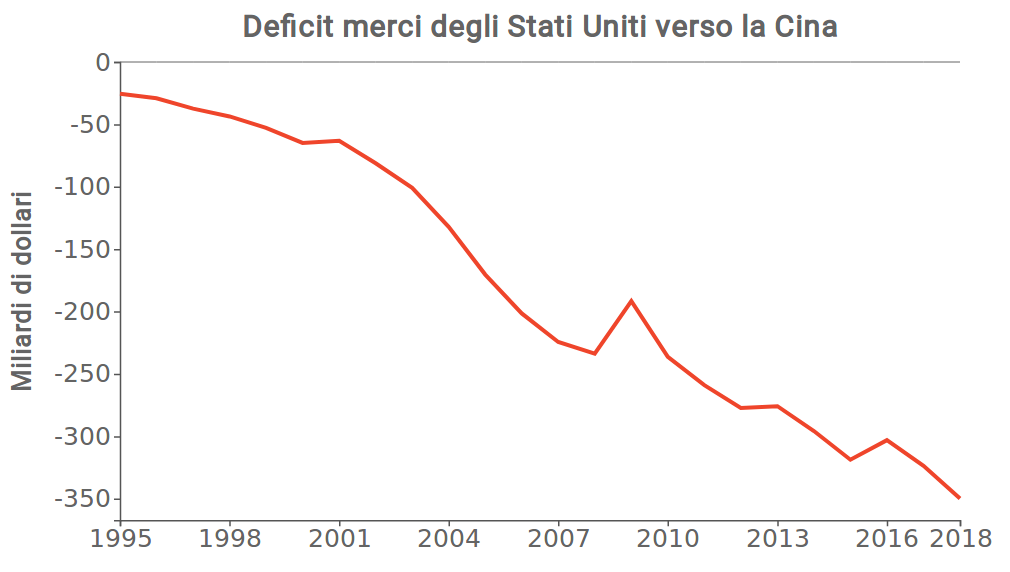 	Deficit commerciale Usa-Cina