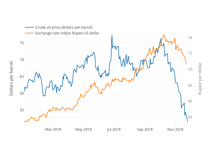 Oil price and Indian-dollar rupee exchange rate