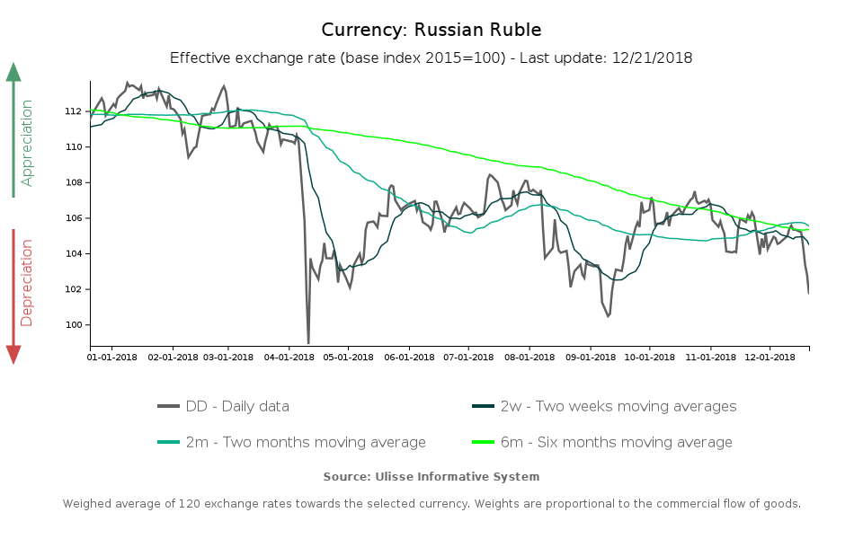 Tasso di cambio effettivo del rublo