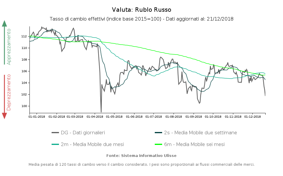 Tasso di cambio effettivo del rublo