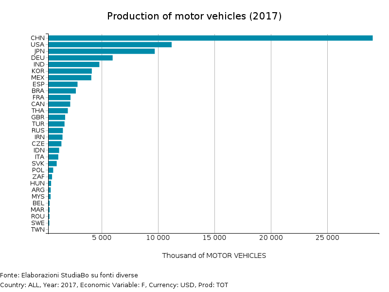 Production of motor vehicles (2017)