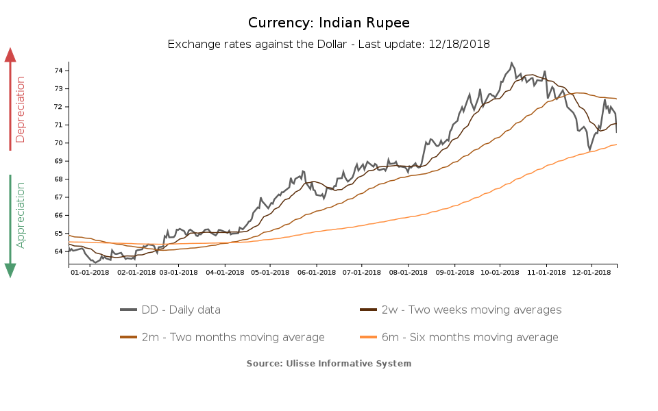 Exchange rate Indian Rupee to the dollar
