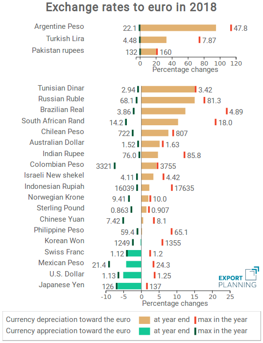 Summary of exchange rates towards the euro