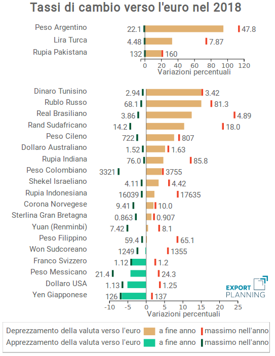 Sintesi dei tassi di cambio verso l'euro