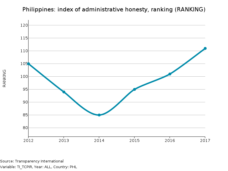 Administrative honesty index: Philippines