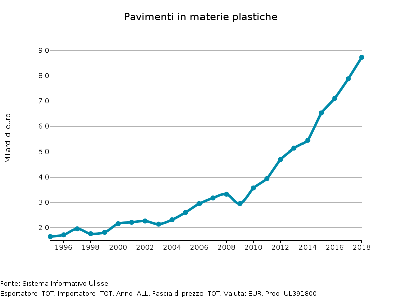 Commercio mondiale di Pavimenti in plastica