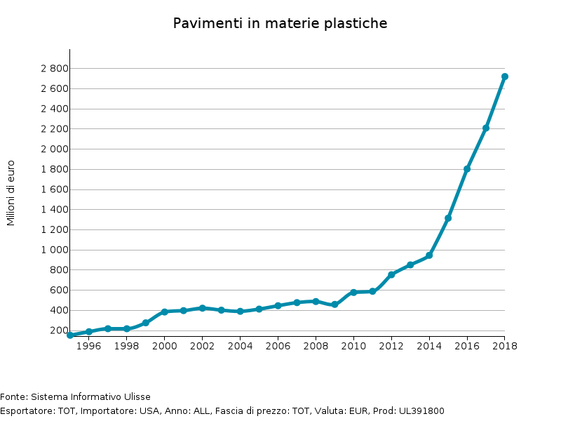 Import USA di Pavimenti in plastica