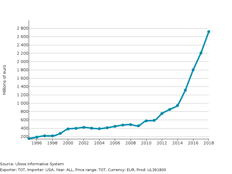 US Imports of Floor coverings of plastics