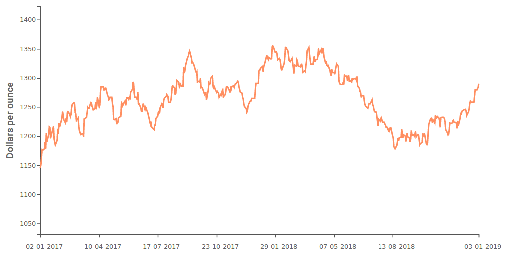 Gold price (January 2017-January 2019)