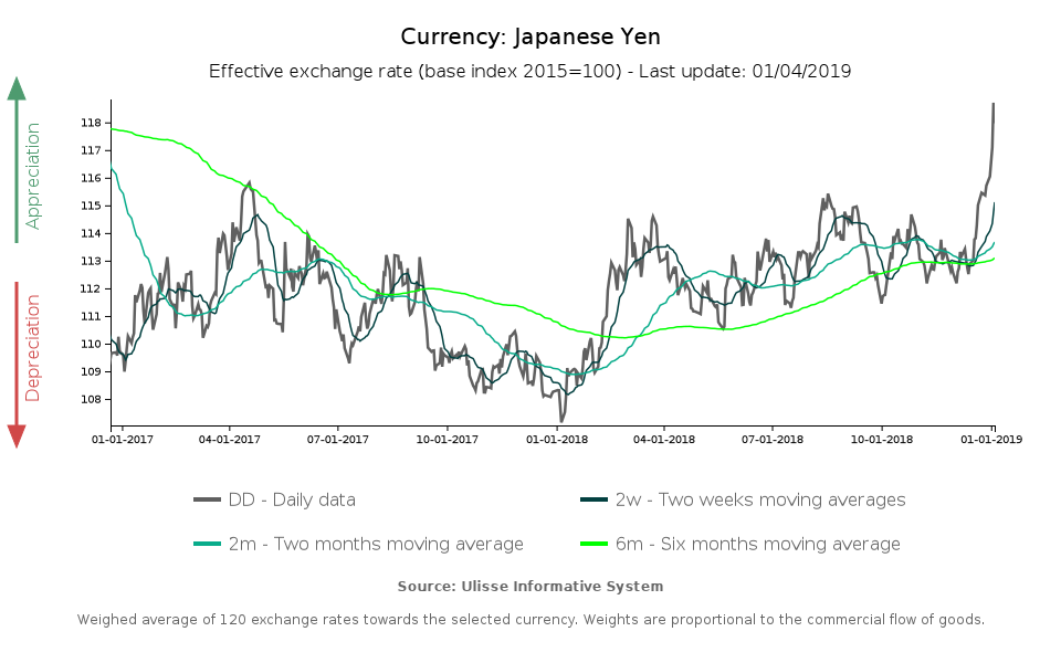 Tasso di cambio effettivo Yen giapponese