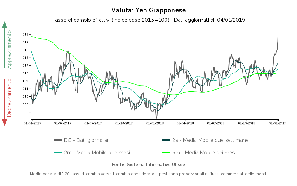 Tasso di cambio effettivo Yen giapponese