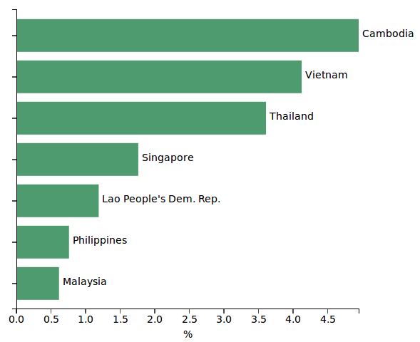 Horizontal bar graph - Appreciation Southeast Asia currencies 2018