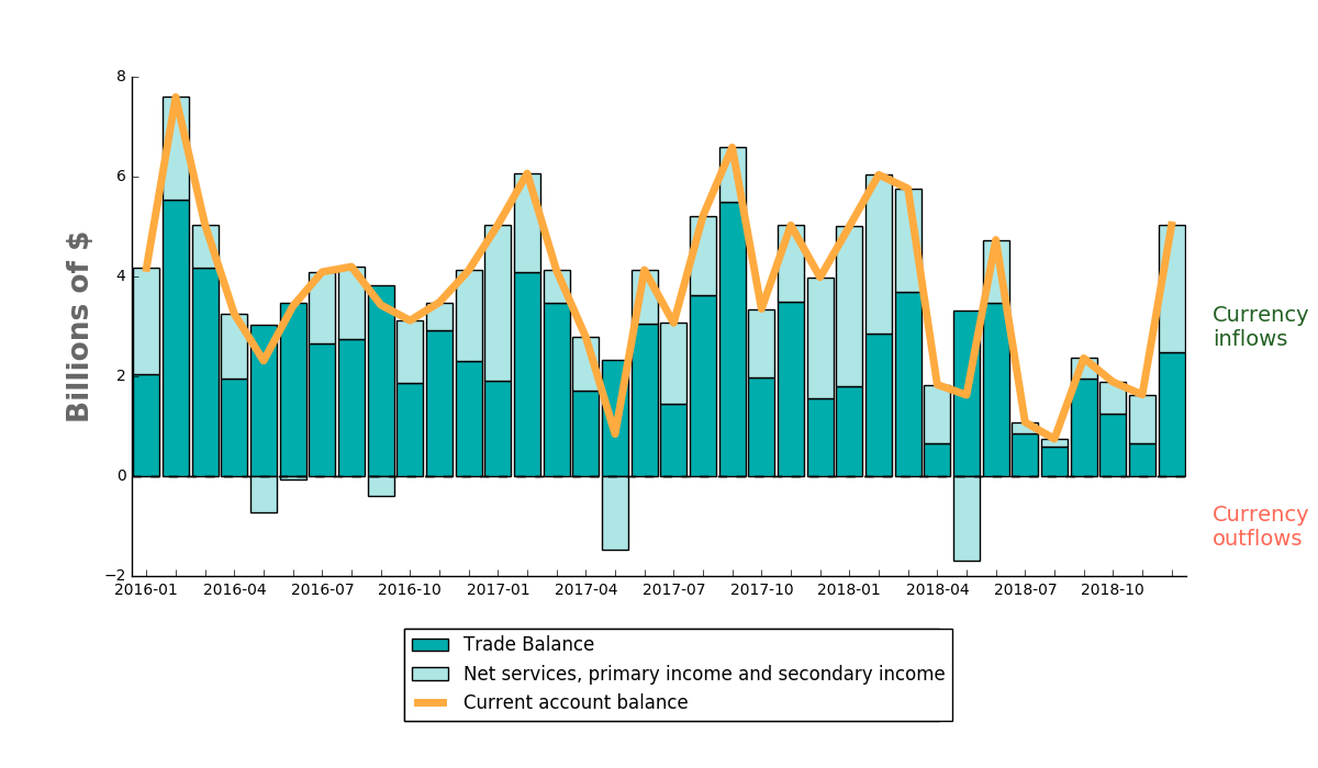 Histogram current account balance Thailand