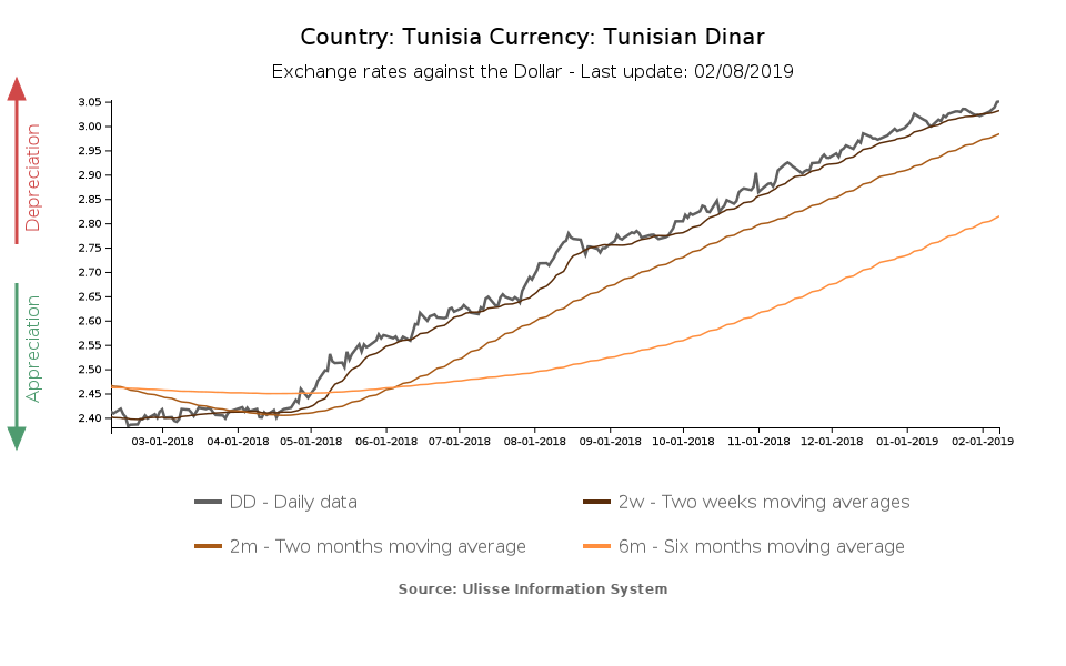 Exchange rate Tunisian Dinar against the dollar