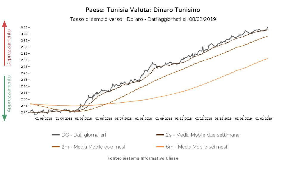 Tasso di cambio Dinaro tunisino verso il dollaro