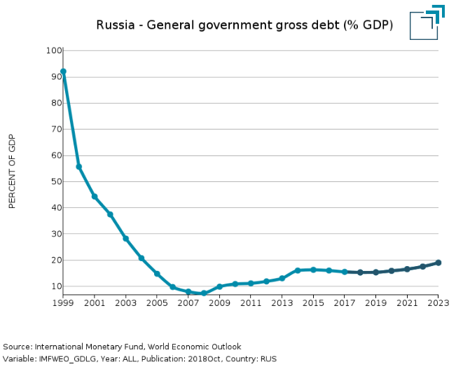 Russia public debt % GDP