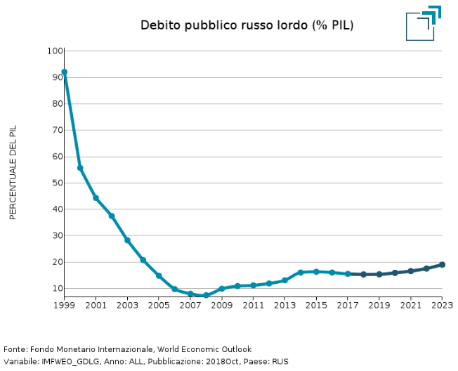 Debito pubblico Russia in % PIL