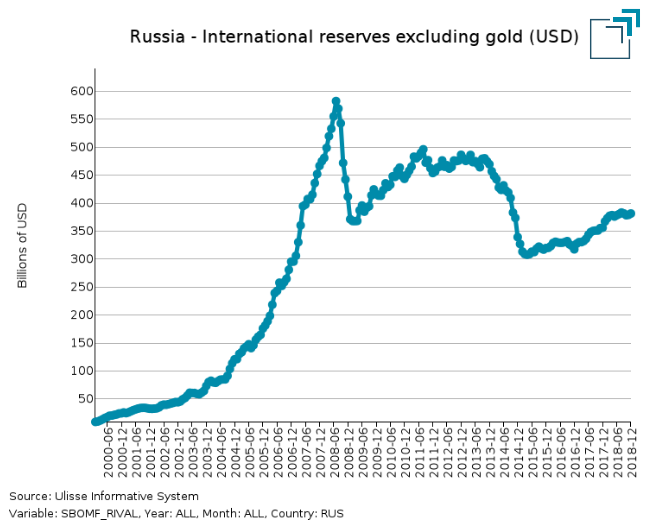 Russia foreign exchange reserves