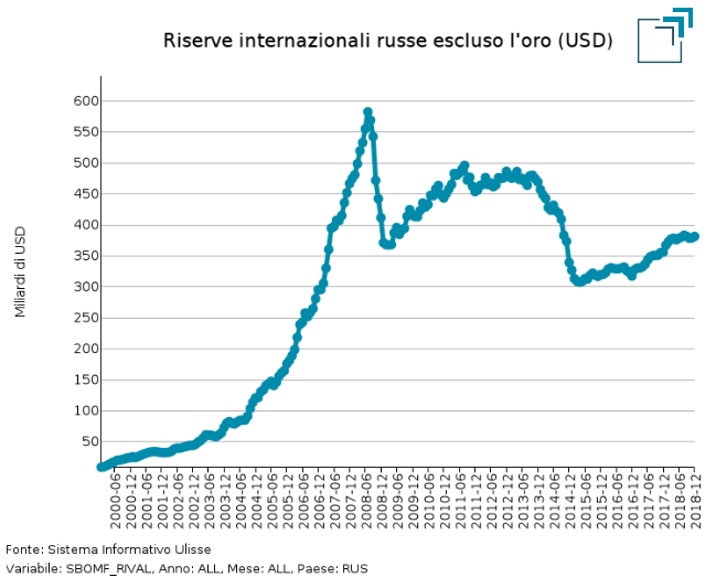 Riserve valuta estera Russia