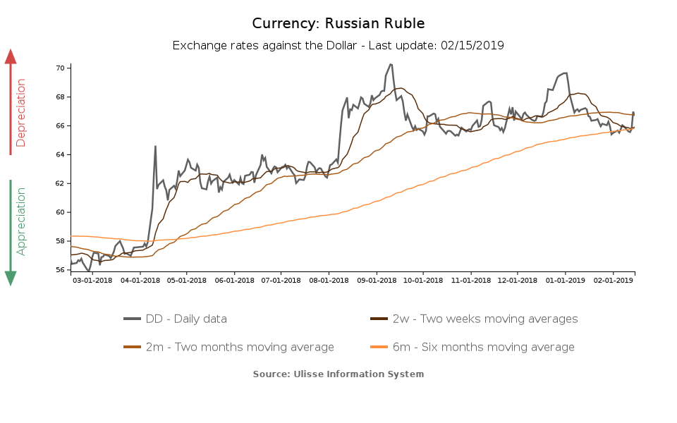Russian ruble exchange rate against the dollar