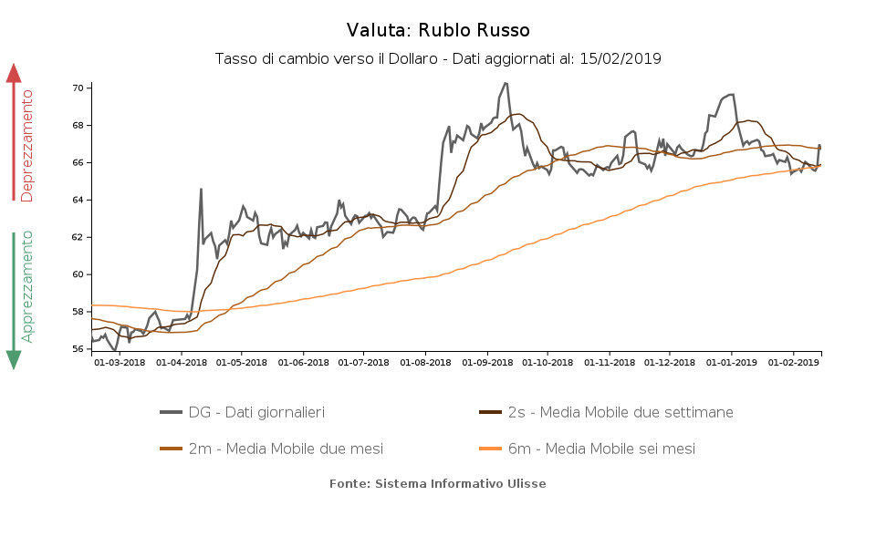 Tasso di cambio rublo russo verso il dollaro