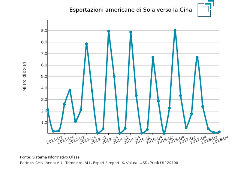 Esportazioni americane di soia