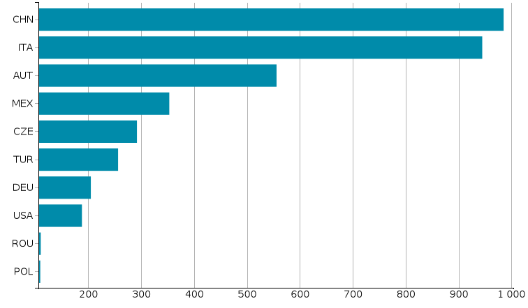 Top Esportatori mondiali 2018 di Cofani, armadi, vetrine e banchi frigo