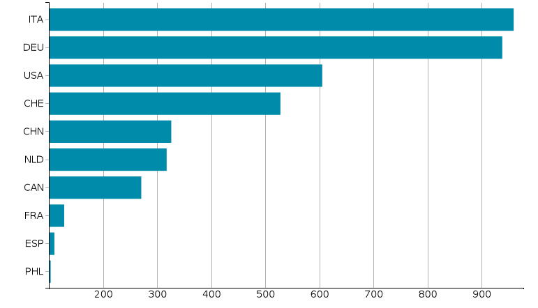 Top Esportatori mondiali 2018 di Macchine da caffè e altre apparecchiature per cottura professionali