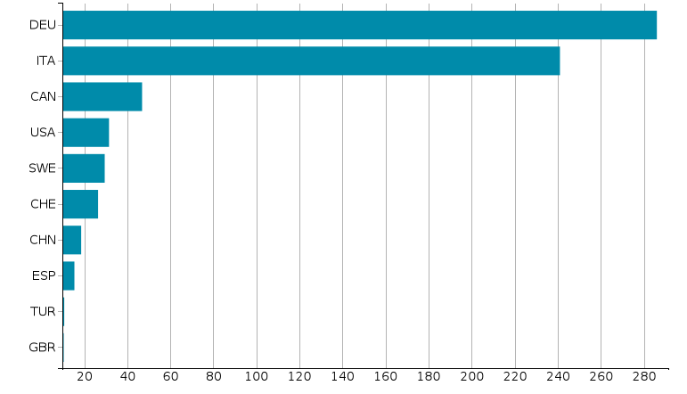 Top Esportatori mondiali 2018 di Lavastoviglie di tipo industriale