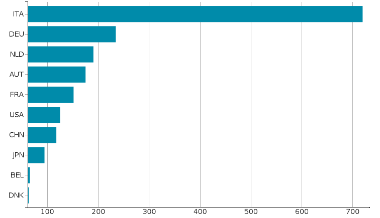 Top Esportatori mondiali 2018 di Macchine ed apparecchi per la panificazione