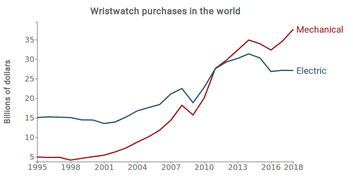 Wristwatch purchases in the world