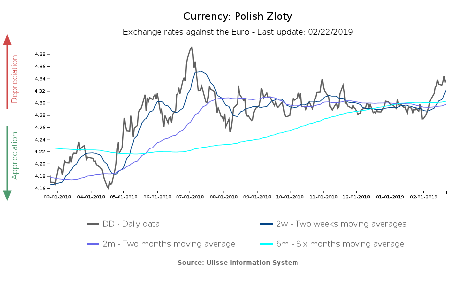 Polish zloty exchange rate against the euro