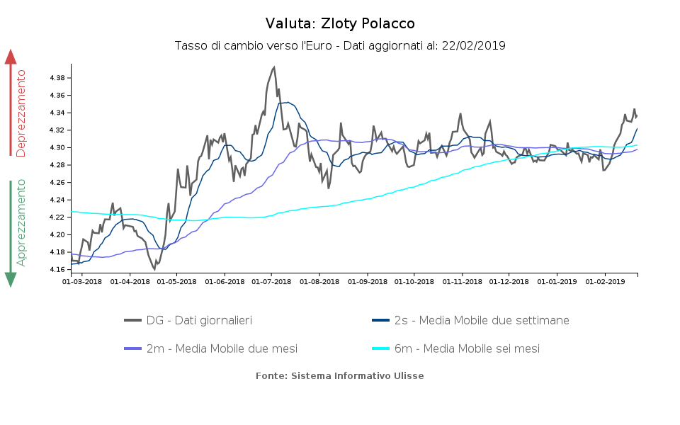Tasso di cambio zloty polacco verso l'euro