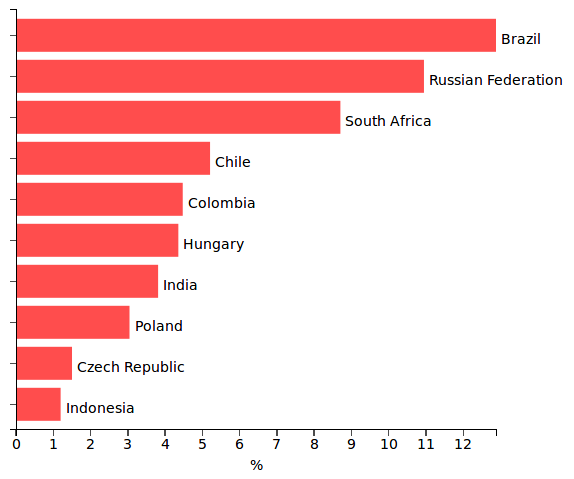 Bar chart Depreciation against the euro Emerging markets currencies (2018)