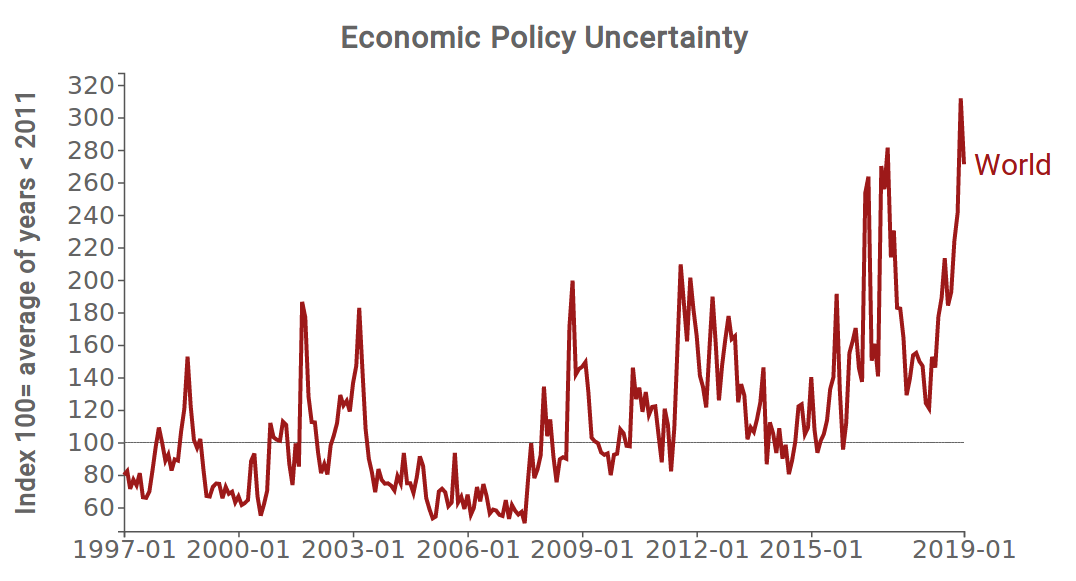 Economic Policy Uncertainty