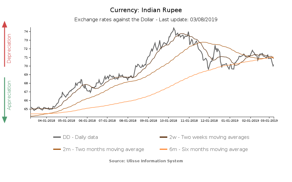 Indian rupee exchange rate against the dollar