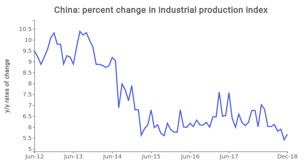 Indice Pruduzione Industriale Cina