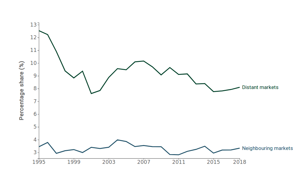 Italian market share in neighboring and distant markets