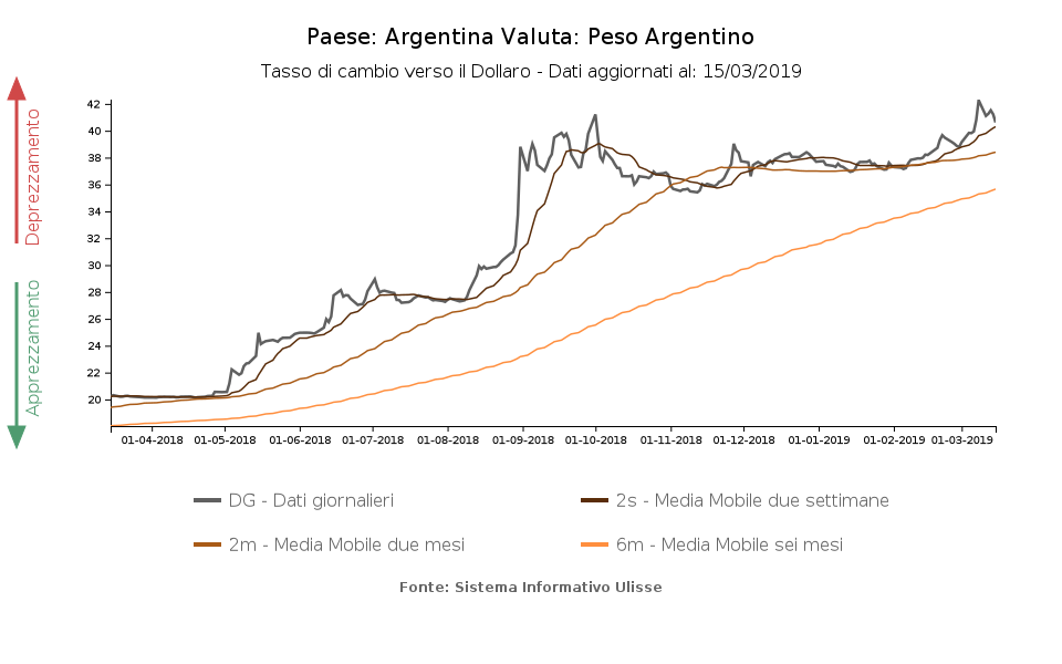 Tasso di cambio peso argentino verso il dollaro