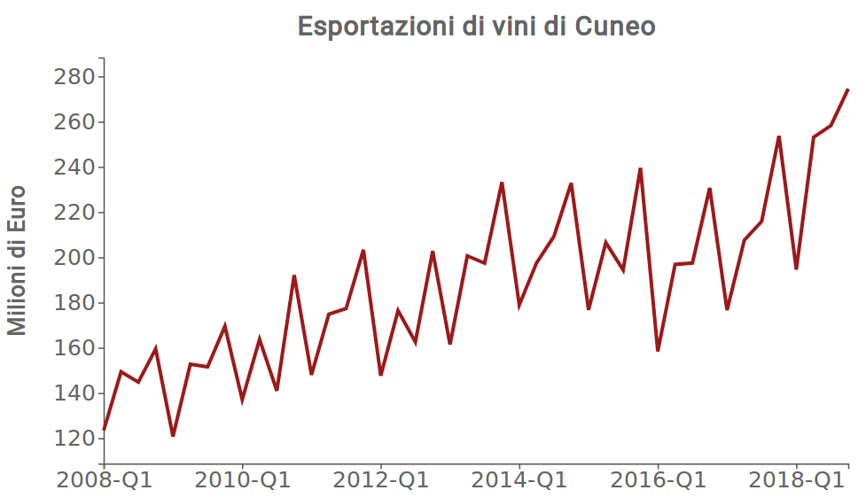 Esportazioni vini Cuneo