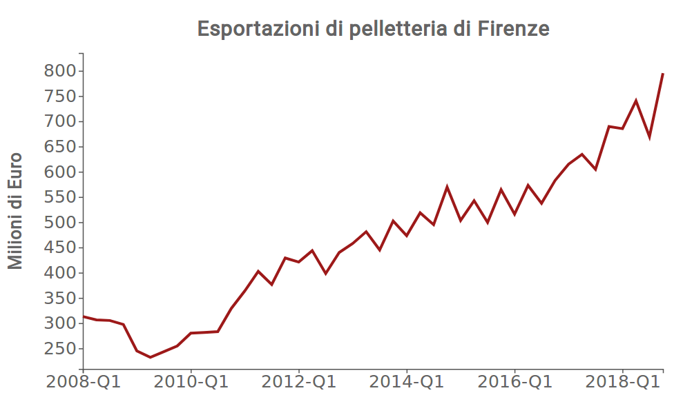 Esportazioni pelli Firenze