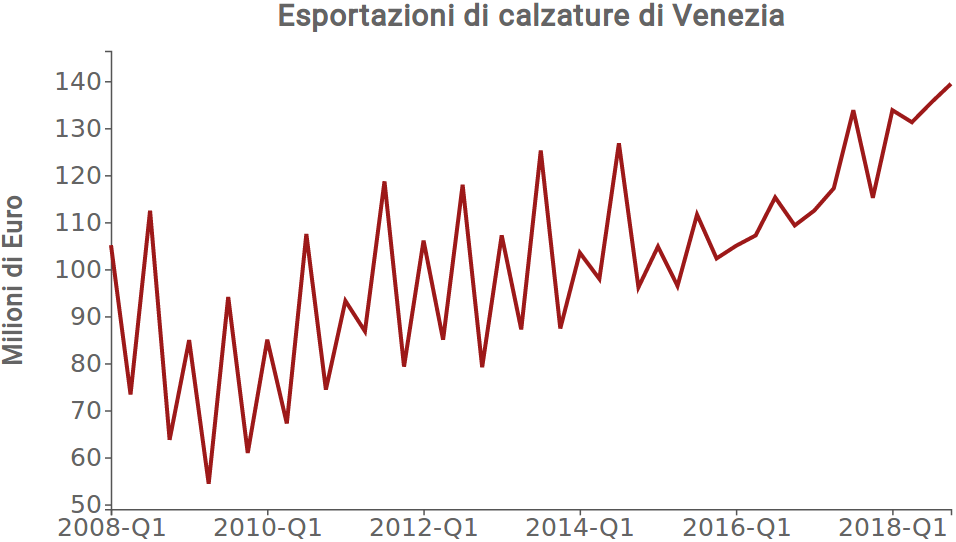 Esportazioni calzature Venezia