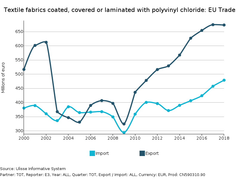 EU Trade of Textile fabrics coated, covered or laminated with polyvinyl chloride